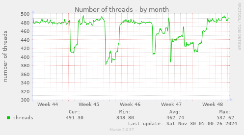 Number of threads