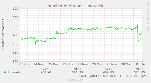 Number of threads