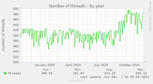 Number of threads