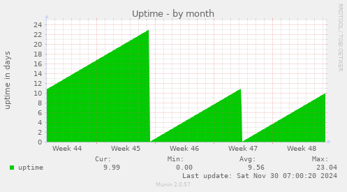 Uptime