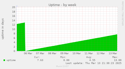 weekly graph