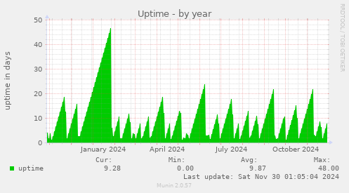 yearly graph