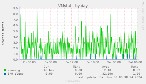 VMstat