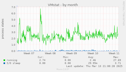 VMstat