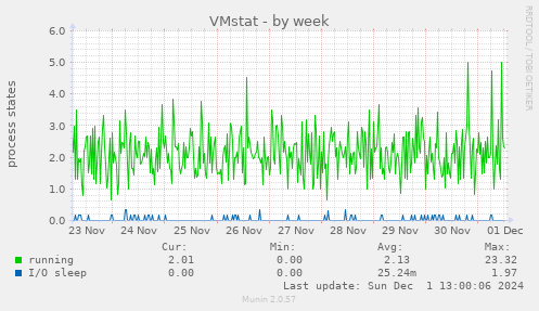 VMstat