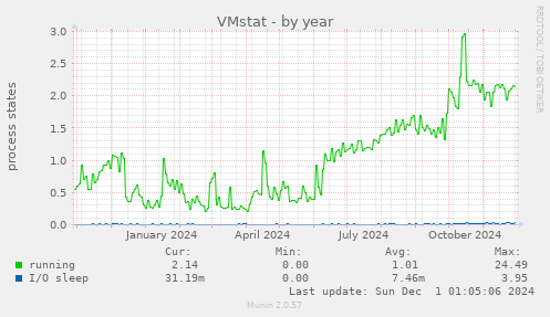 VMstat