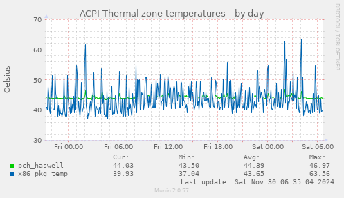 ACPI Thermal zone temperatures