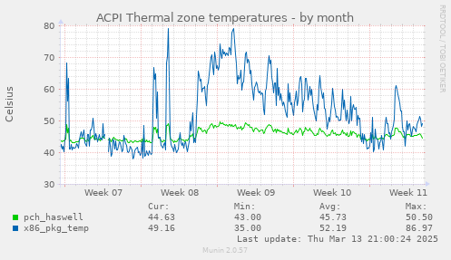 ACPI Thermal zone temperatures