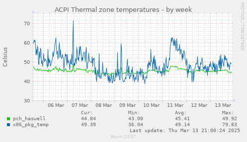 ACPI Thermal zone temperatures