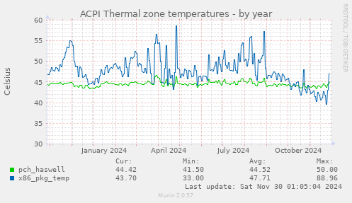 ACPI Thermal zone temperatures