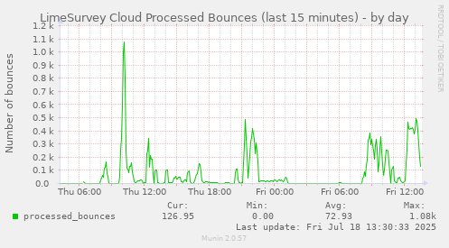 LimeSurvey Cloud Processed Bounces (last 15 minutes)