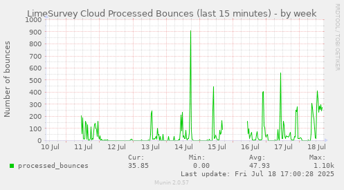 weekly graph