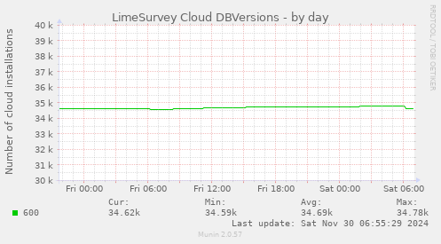 LimeSurvey Cloud DBVersions