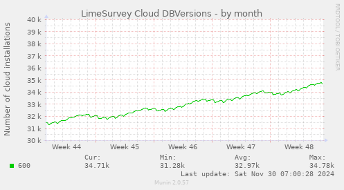 LimeSurvey Cloud DBVersions