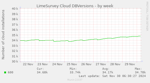 LimeSurvey Cloud DBVersions