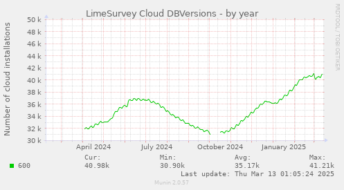 LimeSurvey Cloud DBVersions