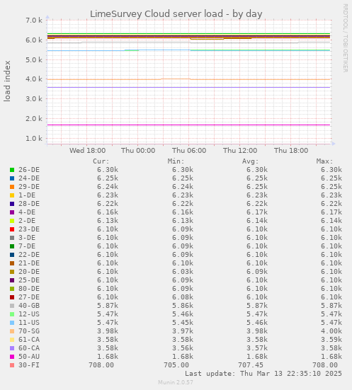 LimeSurvey Cloud server load