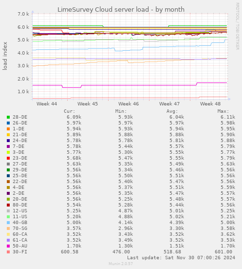 LimeSurvey Cloud server load