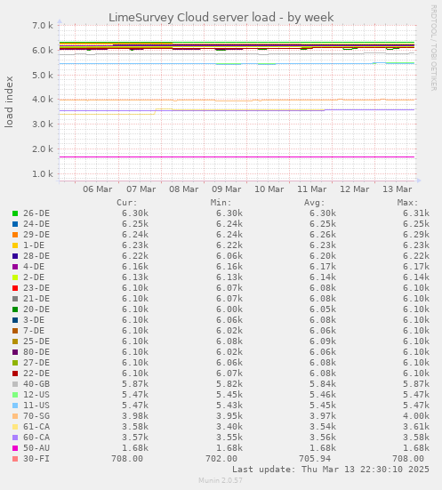 LimeSurvey Cloud server load