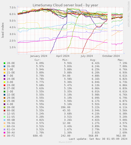 LimeSurvey Cloud server load