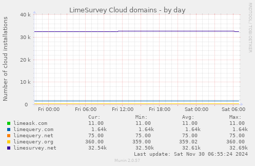 LimeSurvey Cloud domains