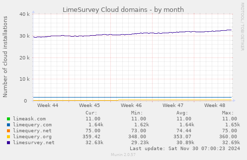 LimeSurvey Cloud domains