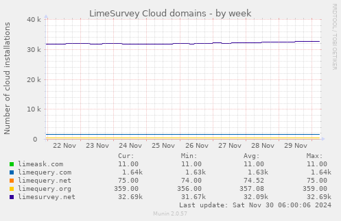 LimeSurvey Cloud domains