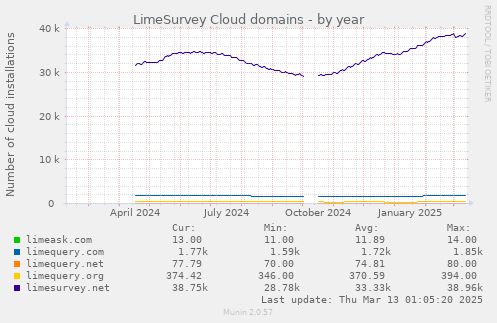 LimeSurvey Cloud domains