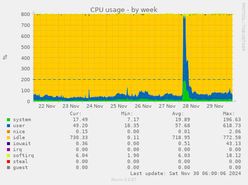 CPU usage