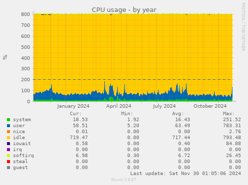 CPU usage