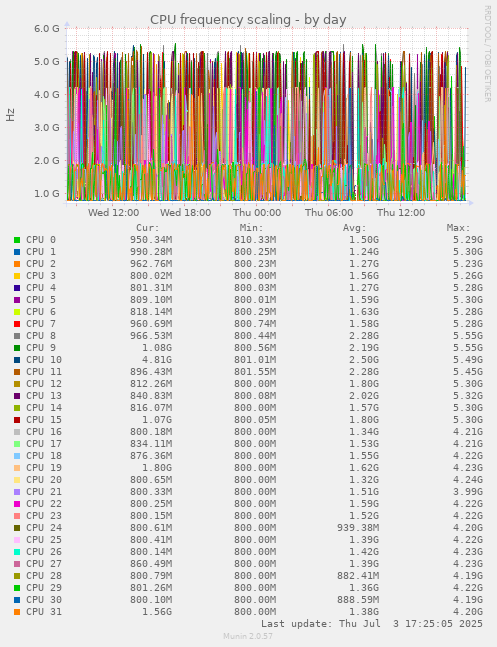 CPU frequency scaling
