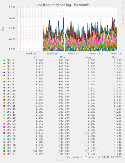 monthly graph