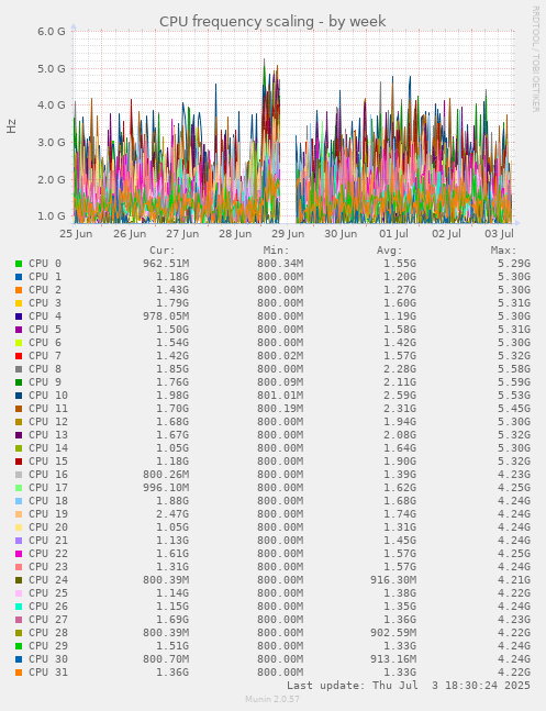 CPU frequency scaling