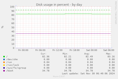 Disk usage in percent