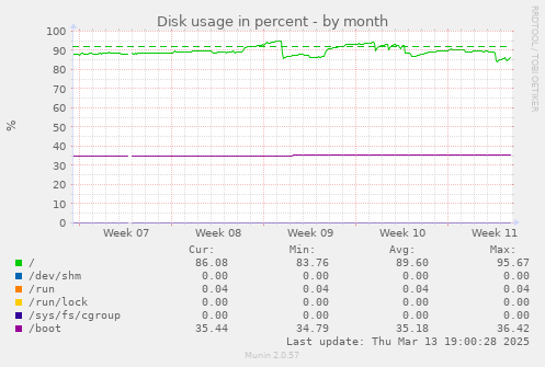 Disk usage in percent