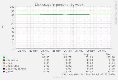 Disk usage in percent