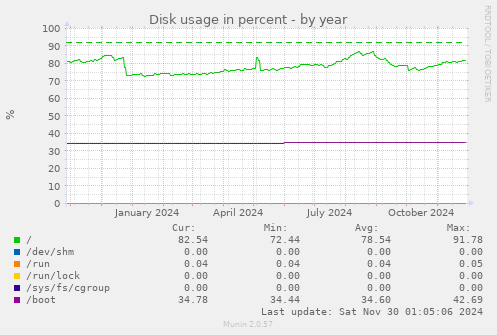 yearly graph