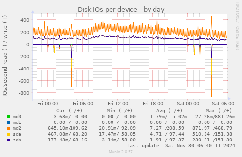 Disk IOs per device