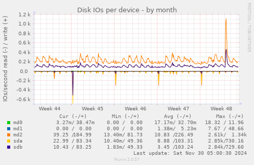 Disk IOs per device