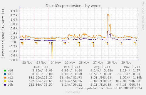 Disk IOs per device