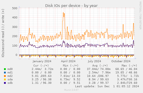 Disk IOs per device