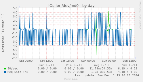 IOs for /dev/md0