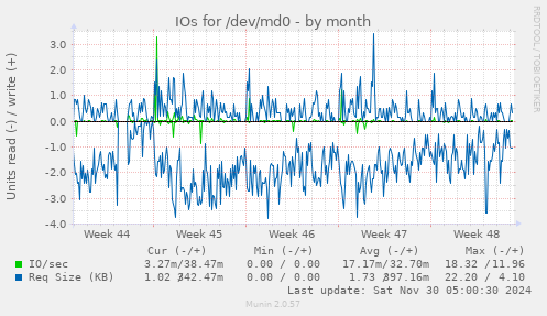 IOs for /dev/md0