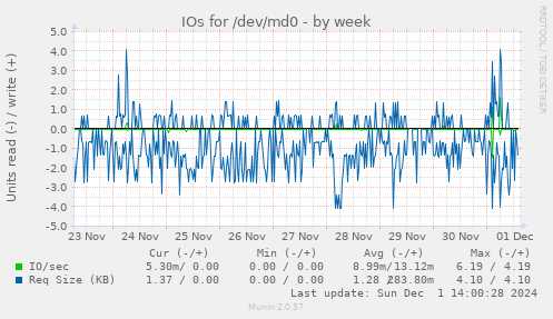 IOs for /dev/md0