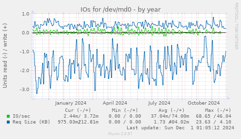 IOs for /dev/md0