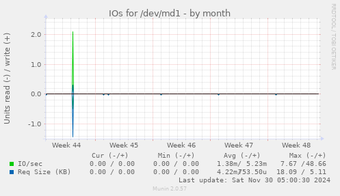 IOs for /dev/md1