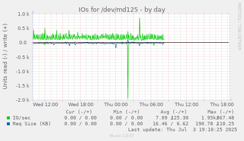 IOs for /dev/md125