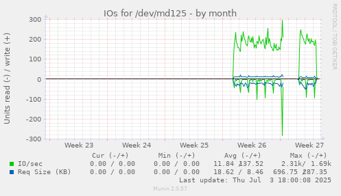IOs for /dev/md125