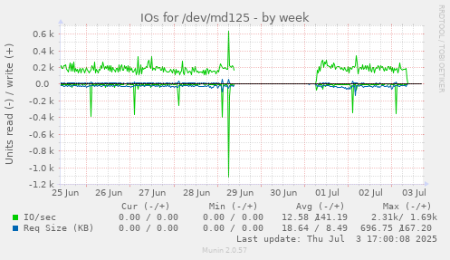 IOs for /dev/md125