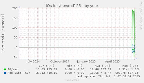 IOs for /dev/md125